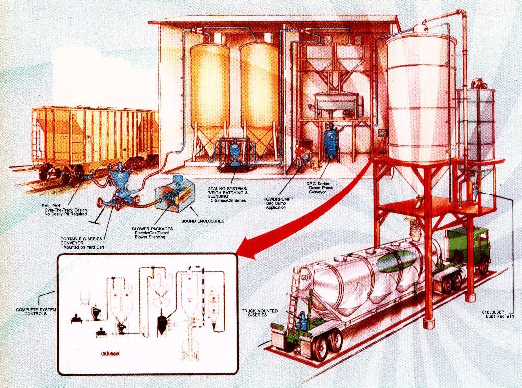 粉粒體空氣輸送/儲存/輸送/計量/混合系統